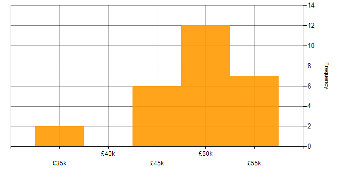 Salary histogram for Front-End Developer (Client-Side Developer) in Dorset