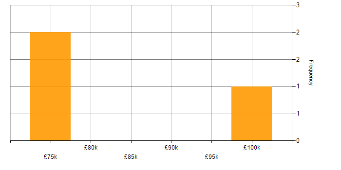 Salary histogram for Front-End Developer (Client-Side Developer) in East London