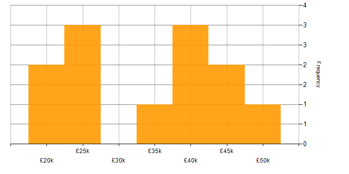 Salary histogram for Front-End Developer (Client-Side Developer) in the East Midlands