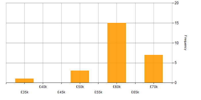 Salary histogram for Front-End Developer (Client-Side Developer) in Edinburgh