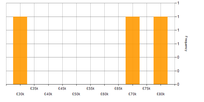 Salary histogram for Front-End Developer (Client-Side Developer) in Hertfordshire