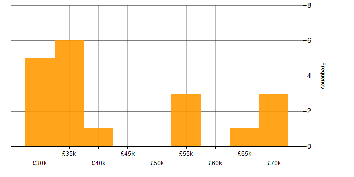 Salary histogram for Front-End Developer (Client-Side Developer) in Leeds