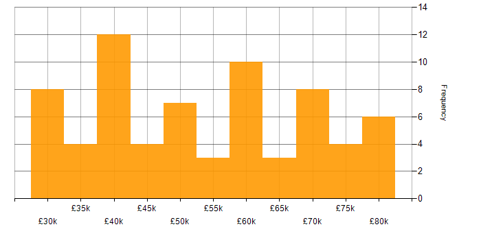 Salary histogram for Front-End Developer (Client-Side Developer) in the North West