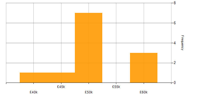 Salary histogram for Front-End Developer (Client-Side Developer) in Oxfordshire