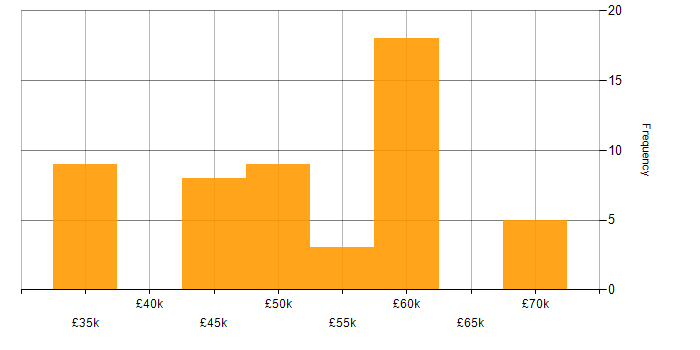 Salary histogram for Front End Developer (Client-Side Developer) in Scotland