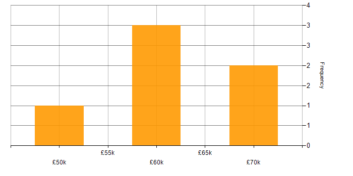 Salary histogram for Front-End Developer (Client-Side Developer) in Southampton