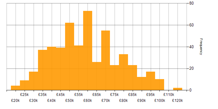 Salary histogram for Front-End Developer (Client-Side Developer) in the UK