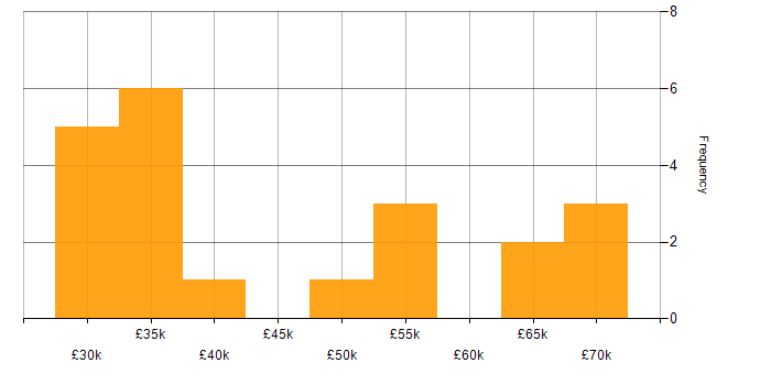 Salary histogram for Front-End Developer (Client-Side Developer) in West Yorkshire