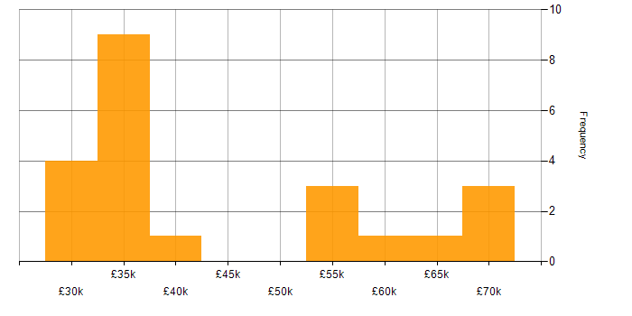 Salary histogram for Front End Developer (Client-Side Developer) in Yorkshire