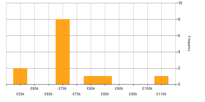 Salary histogram for Front-End Engineer (Client-Side Engineer) in Manchester
