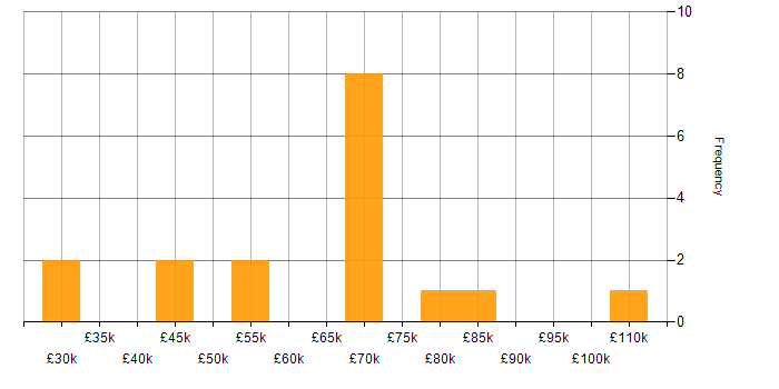 Salary histogram for Front-End Engineer (Client-Side Engineer) in the North of England