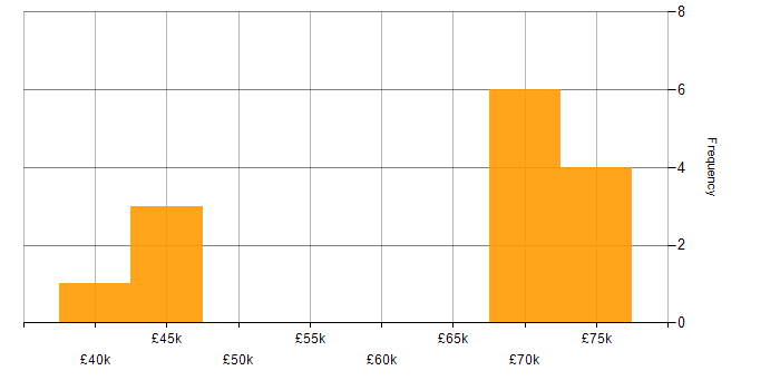 Salary histogram for Front-End Engineer (Client-Side Engineer) in the South West