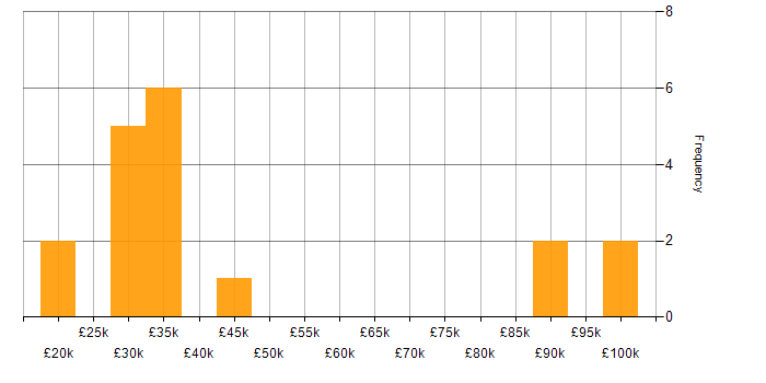 Salary histogram for Front-End Web Developer (Client-Side Web Developer) in England