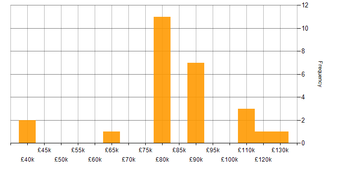 Salary histogram for F# in England