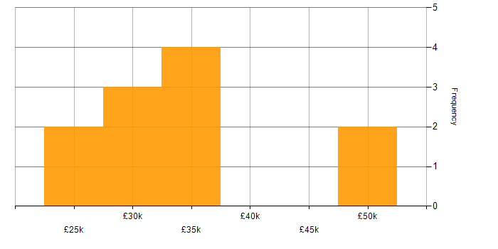 Salary histogram for FTP in the North of England