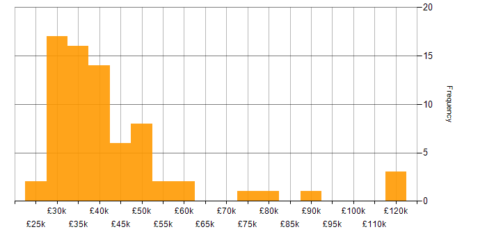 Salary histogram for FTP in the UK