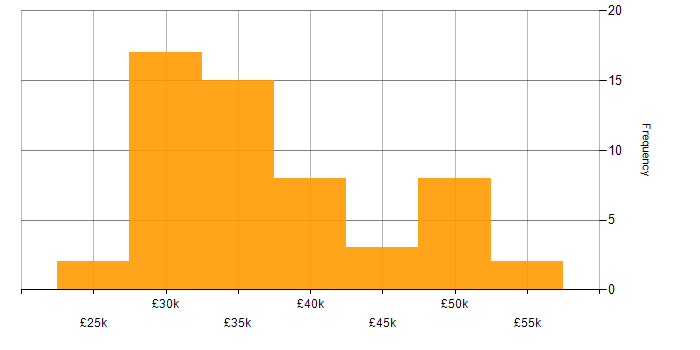 Salary histogram for FTP in the UK excluding London