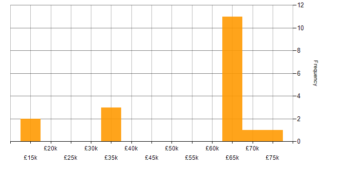 Salary histogram for Fujitsu in England