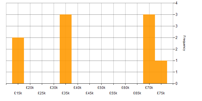 Salary histogram for Fujitsu in the UK excluding London