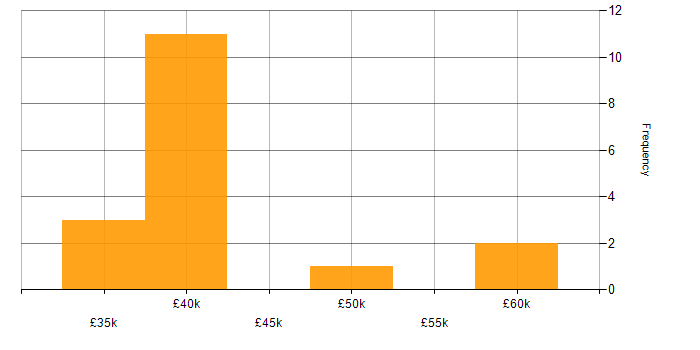 Salary histogram for Full Stack .NET Developer in the Thames Valley