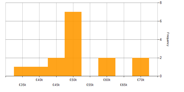 Salary histogram for Full Stack .NET Developer in the West Midlands