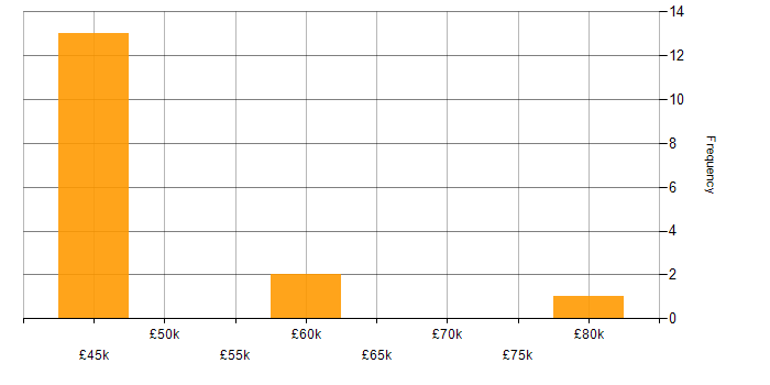 Salary histogram for Full-Stack C# Developer in the East of England