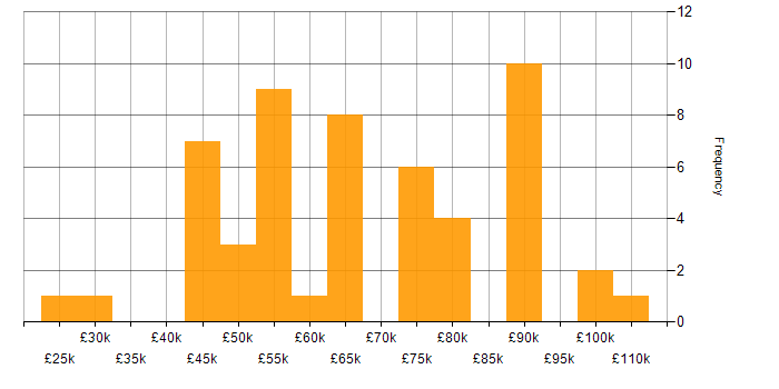 Salary histogram for Full-Stack C# Developer in London