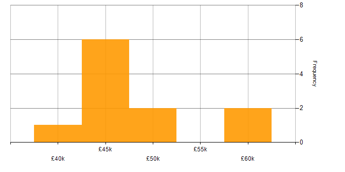 Salary histogram for Full-Stack C# Developer in the Thames Valley