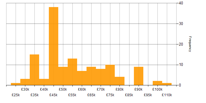 Salary histogram for Full-Stack C# Developer in the UK