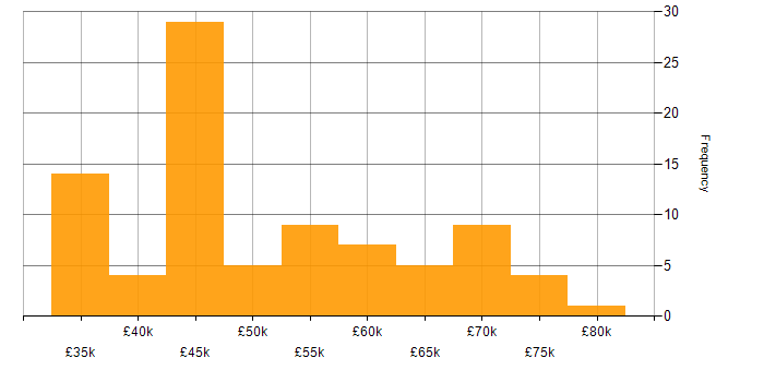 Salary histogram for Full-Stack C# Developer in the UK excluding London