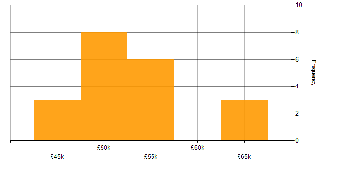 Salary histogram for Full Stack Developer in Basingstoke