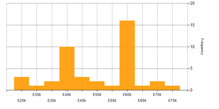 Salary histogram for Full Stack Developer in Birmingham