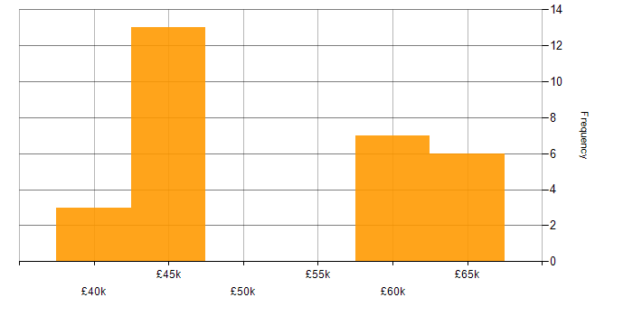 Salary histogram for Full Stack Developer in Bournemouth