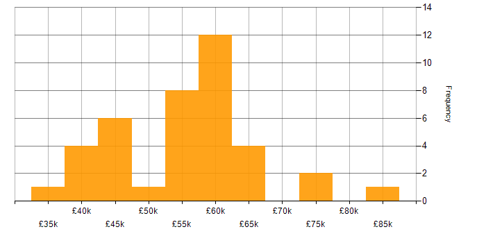 Salary histogram for Full Stack Developer in Bristol