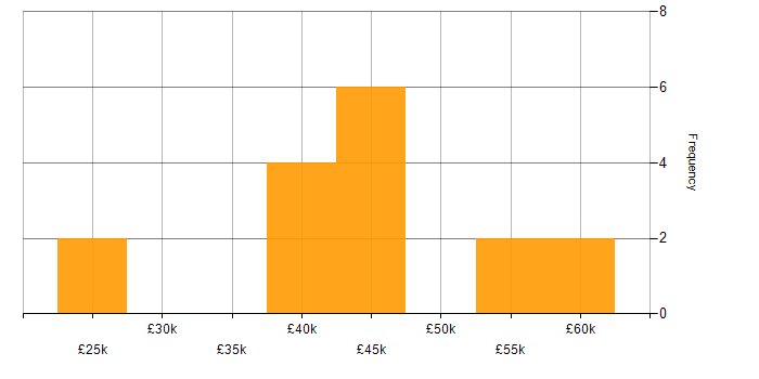 Salary histogram for Full Stack Developer in Buckinghamshire