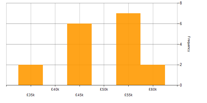 Salary histogram for Full Stack Developer in Cheshire