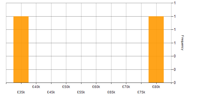 Salary histogram for Full Stack Developer in the City of Westminster