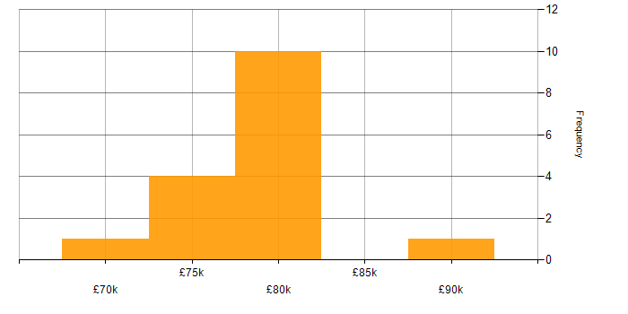 Salary histogram for Full Stack Developer in Croydon