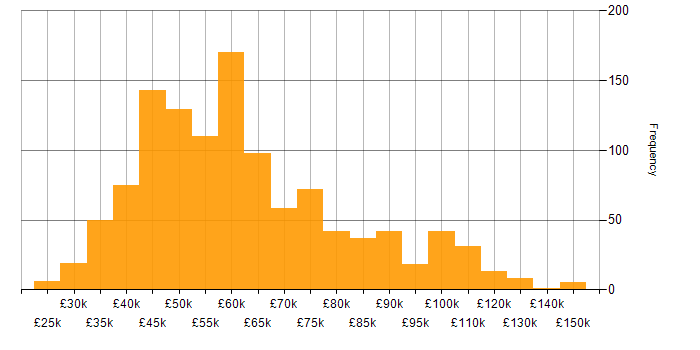 Salary histogram for Full Stack Developer in England