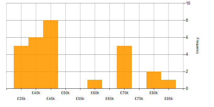 Salary histogram for Full Stack Developer in Essex