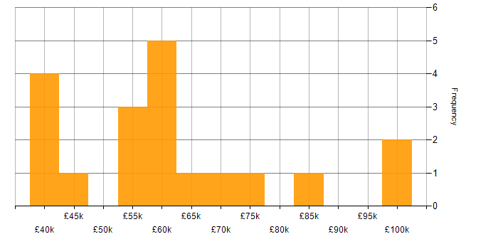 Salary histogram for Full Stack Developer in Leeds