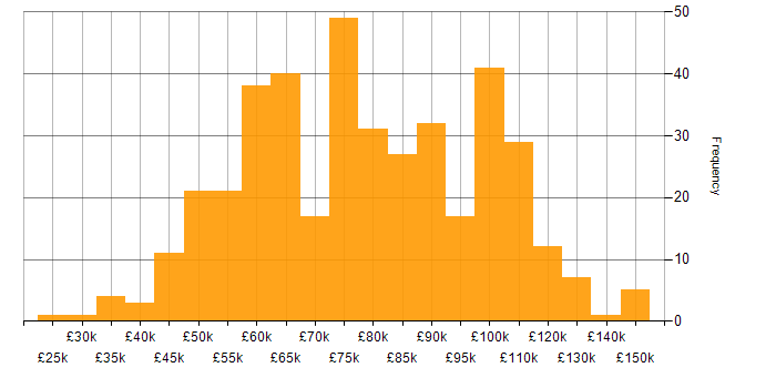 Salary histogram for Full Stack Developer in London