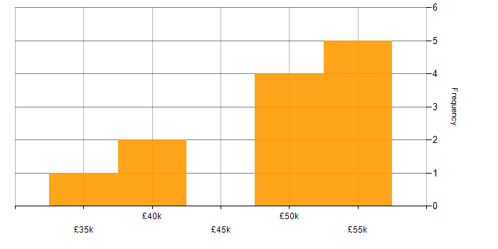 Salary histogram for Full Stack Developer in Merseyside