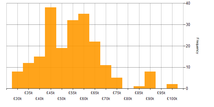 Salary histogram for Full Stack Developer in the North of England