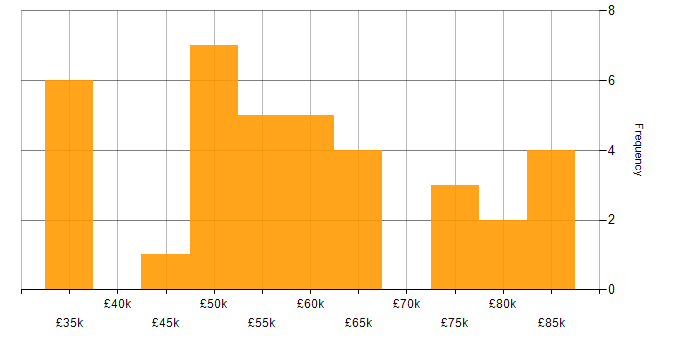 Salary histogram for Full Stack Developer in Oxfordshire