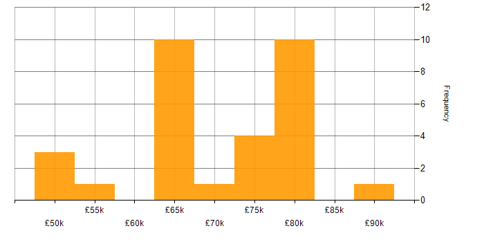 Salary histogram for Full Stack Developer in South London