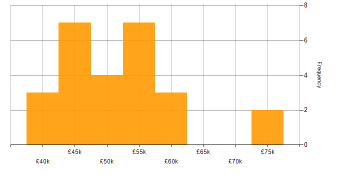 Salary histogram for Full Stack Developer in South Yorkshire