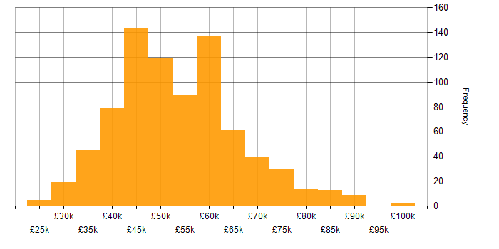 Salary histogram for Full Stack Developer in the UK excluding London