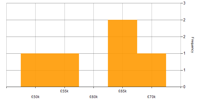 Salary histogram for Full Stack Developer in Wolverhampton