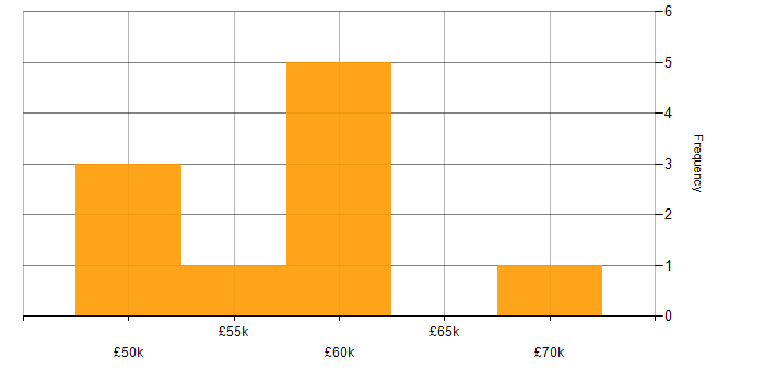 Salary histogram for Full Stack Developer in Worcestershire